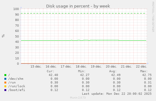 Disk usage in percent