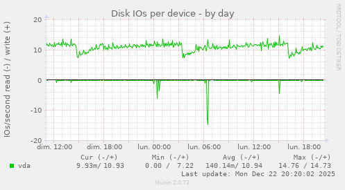 Disk IOs per device