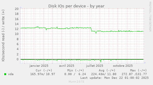 Disk IOs per device