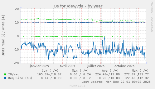 IOs for /dev/vda