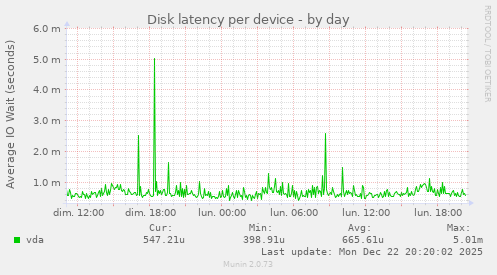 Disk latency per device