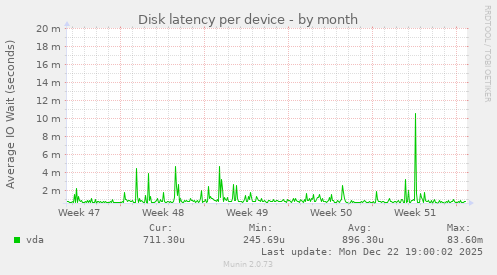 Disk latency per device