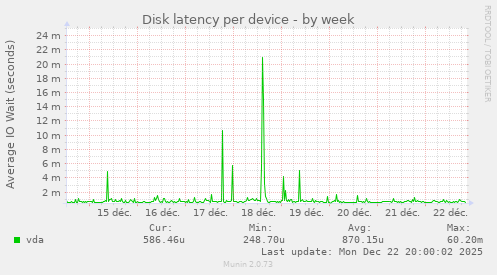 Disk latency per device