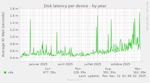 Disk latency per device