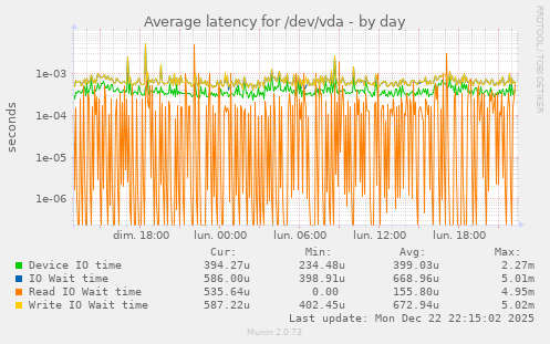 Average latency for /dev/vda