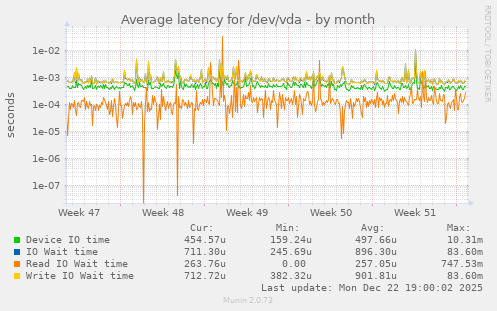 Average latency for /dev/vda