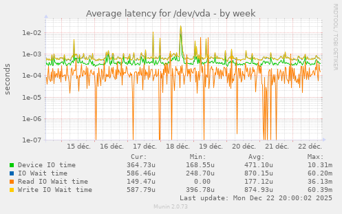 Average latency for /dev/vda
