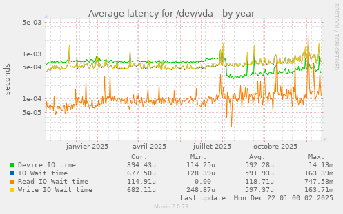 Average latency for /dev/vda