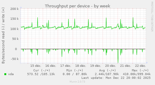 Throughput per device