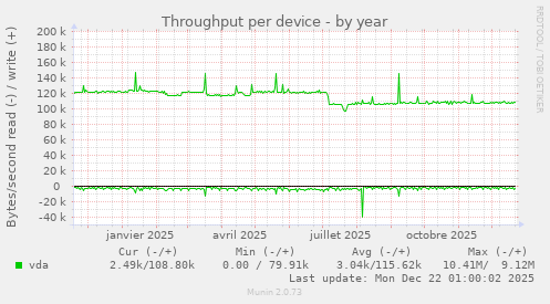 Throughput per device