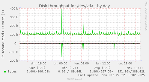 Disk throughput for /dev/vda