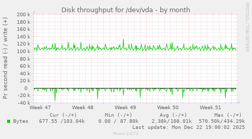 Disk throughput for /dev/vda