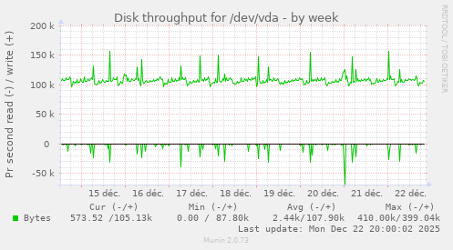 Disk throughput for /dev/vda