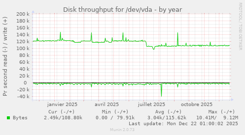 Disk throughput for /dev/vda