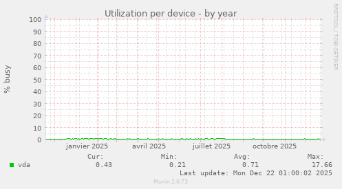 Utilization per device