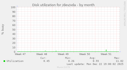 Disk utilization for /dev/vda