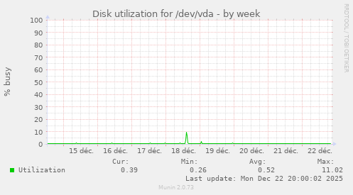 Disk utilization for /dev/vda