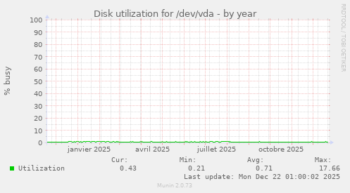 Disk utilization for /dev/vda