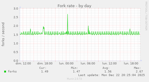 Fork rate