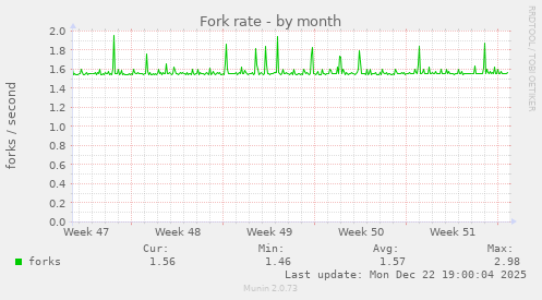 Fork rate