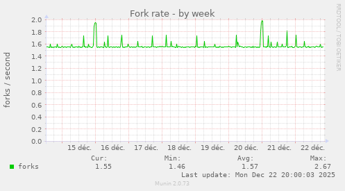 Fork rate