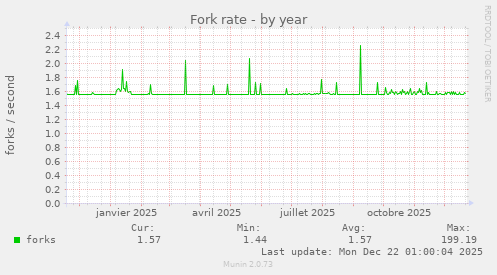Fork rate