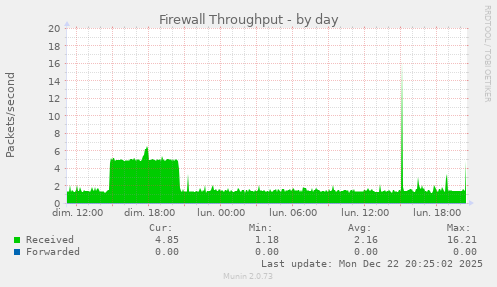Firewall Throughput