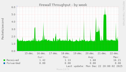 Firewall Throughput