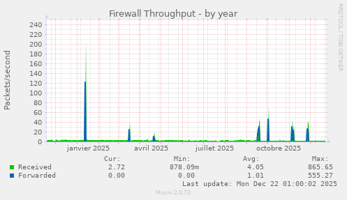 Firewall Throughput
