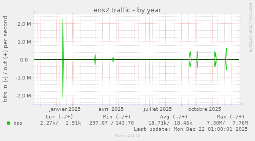 ens2 traffic