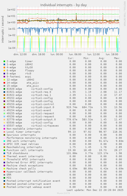 Individual interrupts
