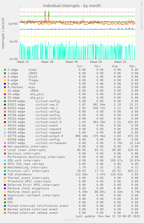 Individual interrupts
