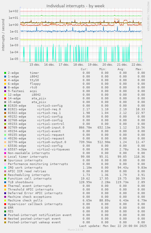Individual interrupts
