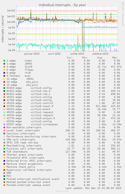 Individual interrupts