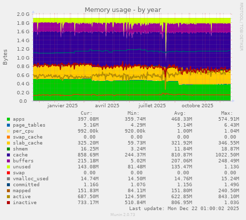 Memory usage