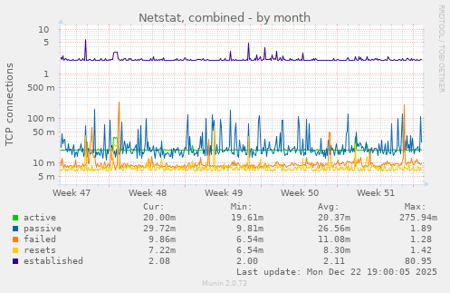 Netstat, combined