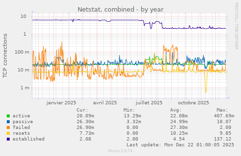 Netstat, combined