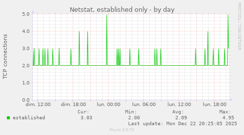 Netstat, established only