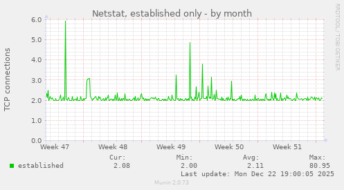 Netstat, established only