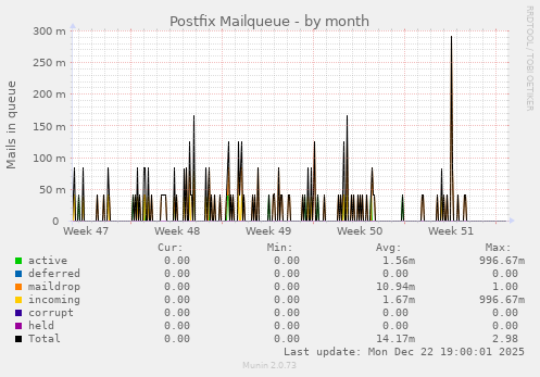 Postfix Mailqueue