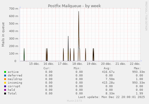 Postfix Mailqueue
