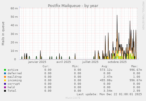 Postfix Mailqueue
