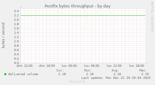 Postfix bytes throughput