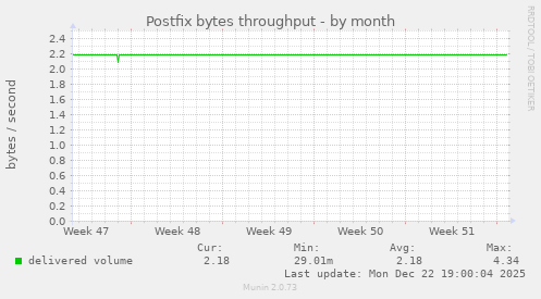 Postfix bytes throughput