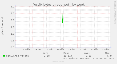 Postfix bytes throughput