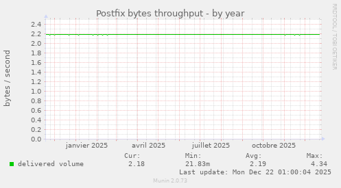 Postfix bytes throughput