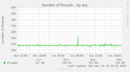 Number of threads