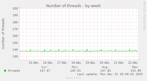 Number of threads