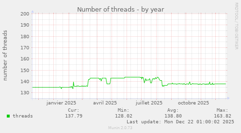 Number of threads