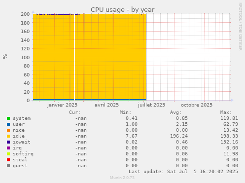 CPU usage